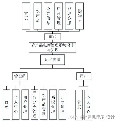 農(nóng)產(chǎn)品電商管理系統(tǒng)設(shè)計(jì)與實(shí)現(xiàn)