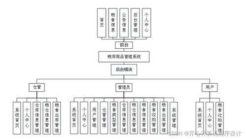 基于SpringBoot的糧庫商品管理系統(tǒng)設計與實現(xiàn)